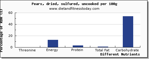 chart to show highest threonine in a pear per 100g